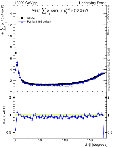 Plot of sumpt-vs-dphi in 13000 GeV pp collisions