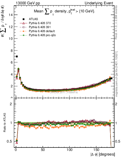 Plot of sumpt-vs-dphi in 13000 GeV pp collisions