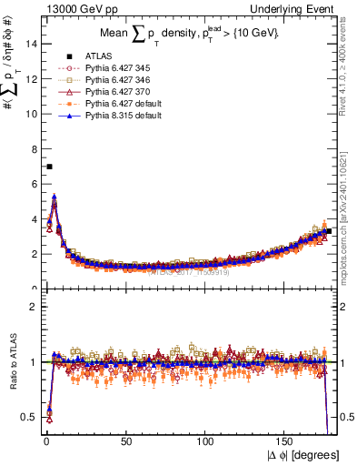 Plot of sumpt-vs-dphi in 13000 GeV pp collisions