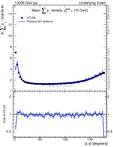 Plot of sumpt-vs-dphi in 13000 GeV pp collisions