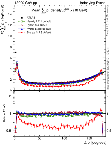 Plot of sumpt-vs-dphi in 13000 GeV pp collisions