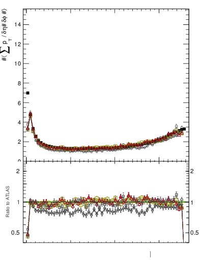 Plot of sumpt-vs-dphi in 13000 GeV pp collisions