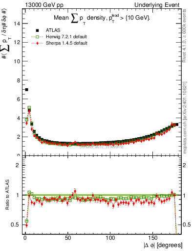 Plot of sumpt-vs-dphi in 13000 GeV pp collisions