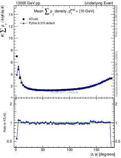 Plot of sumpt-vs-dphi in 13000 GeV pp collisions