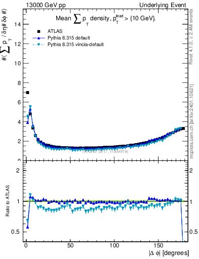 Plot of sumpt-vs-dphi in 13000 GeV pp collisions