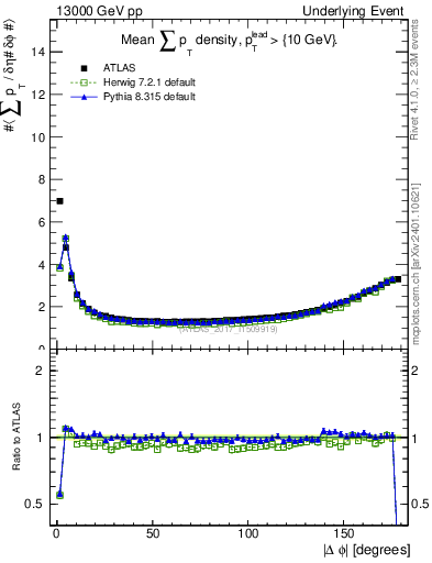Plot of sumpt-vs-dphi in 13000 GeV pp collisions
