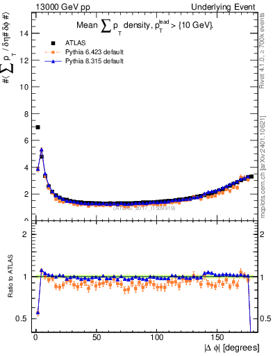 Plot of sumpt-vs-dphi in 13000 GeV pp collisions