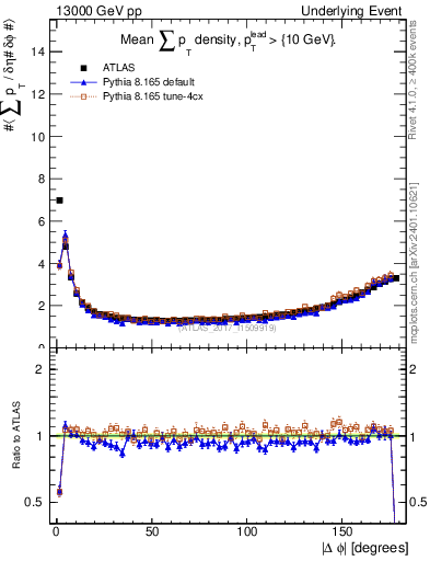 Plot of sumpt-vs-dphi in 13000 GeV pp collisions