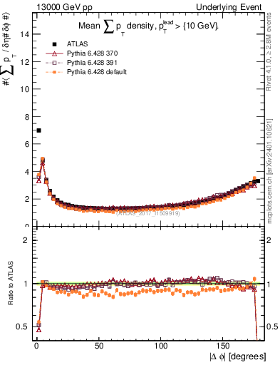 Plot of sumpt-vs-dphi in 13000 GeV pp collisions