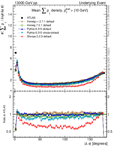 Plot of sumpt-vs-dphi in 13000 GeV pp collisions