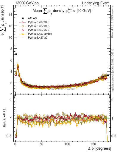 Plot of sumpt-vs-dphi in 13000 GeV pp collisions