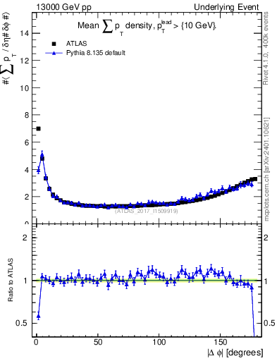 Plot of sumpt-vs-dphi in 13000 GeV pp collisions
