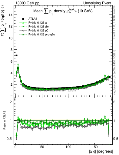 Plot of sumpt-vs-dphi in 13000 GeV pp collisions