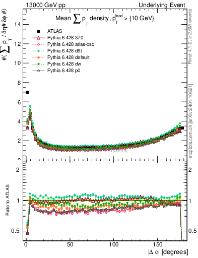Plot of sumpt-vs-dphi in 13000 GeV pp collisions