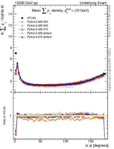 Plot of sumpt-vs-dphi in 13000 GeV pp collisions