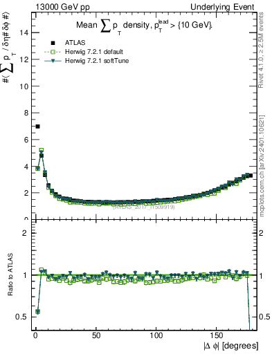 Plot of sumpt-vs-dphi in 13000 GeV pp collisions