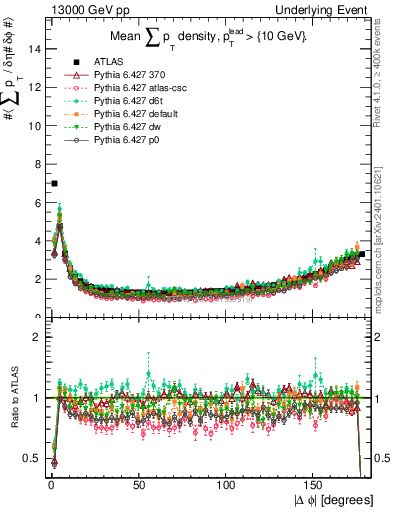 Plot of sumpt-vs-dphi in 13000 GeV pp collisions