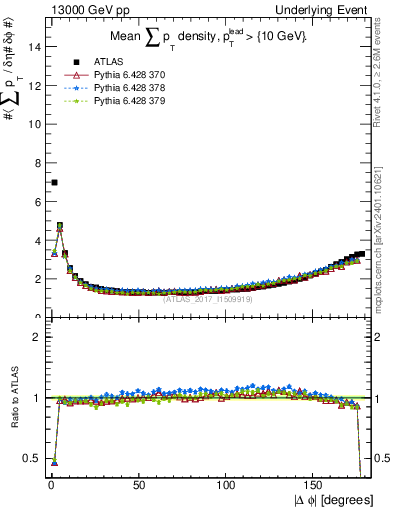 Plot of sumpt-vs-dphi in 13000 GeV pp collisions