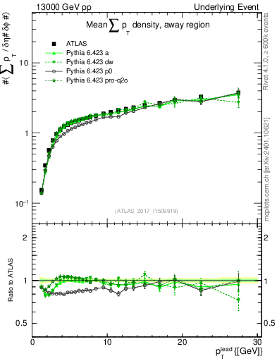 Plot of sumpt-vs-pt-away in 13000 GeV pp collisions