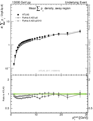 Plot of sumpt-vs-pt-away in 13000 GeV pp collisions
