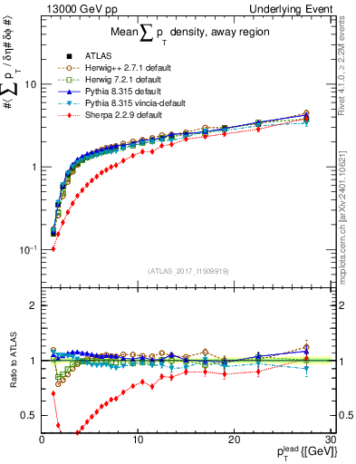 Plot of sumpt-vs-pt-away in 13000 GeV pp collisions
