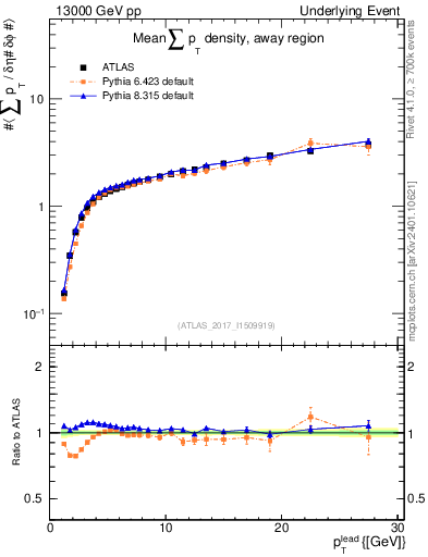 Plot of sumpt-vs-pt-away in 13000 GeV pp collisions