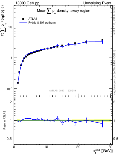 Plot of sumpt-vs-pt-away in 13000 GeV pp collisions
