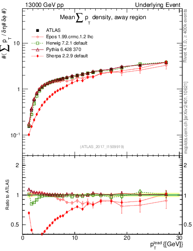 Plot of sumpt-vs-pt-away in 13000 GeV pp collisions