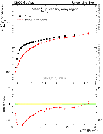 Plot of sumpt-vs-pt-away in 13000 GeV pp collisions