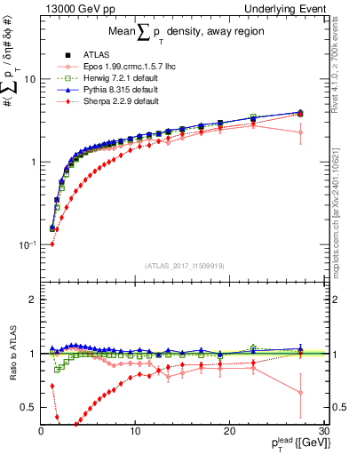 Plot of sumpt-vs-pt-away in 13000 GeV pp collisions