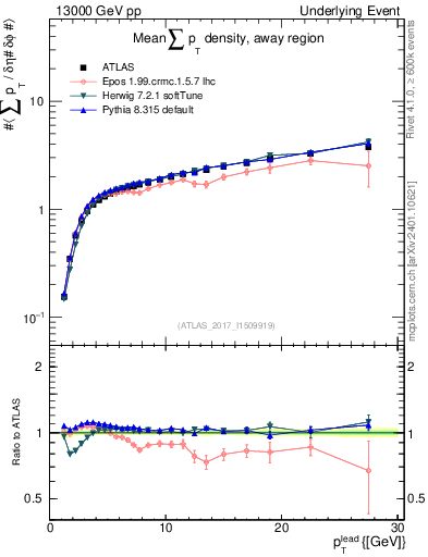 Plot of sumpt-vs-pt-away in 13000 GeV pp collisions