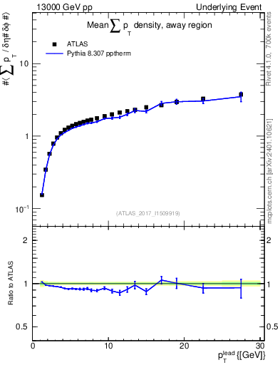 Plot of sumpt-vs-pt-away in 13000 GeV pp collisions
