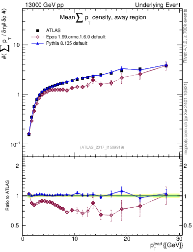 Plot of sumpt-vs-pt-away in 13000 GeV pp collisions