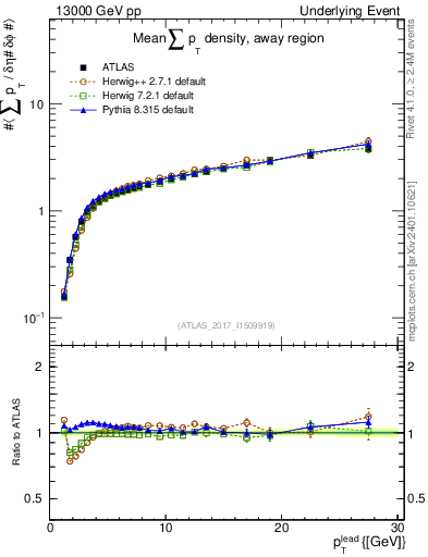 Plot of sumpt-vs-pt-away in 13000 GeV pp collisions