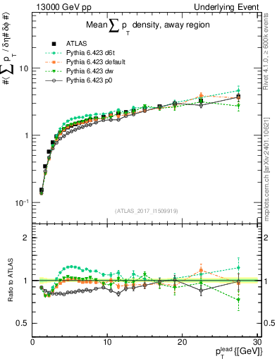 Plot of sumpt-vs-pt-away in 13000 GeV pp collisions