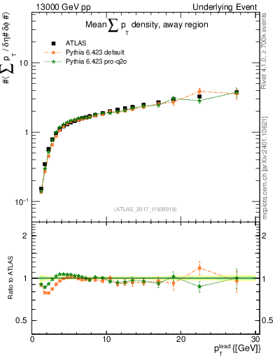 Plot of sumpt-vs-pt-away in 13000 GeV pp collisions