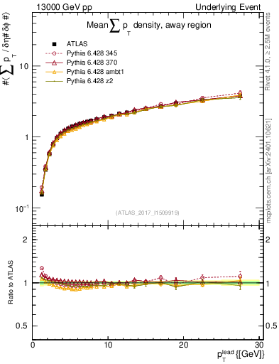 Plot of sumpt-vs-pt-away in 13000 GeV pp collisions