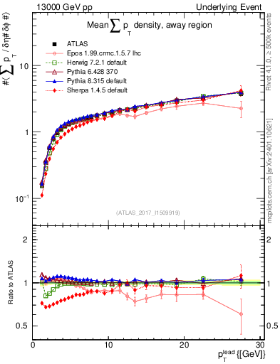 Plot of sumpt-vs-pt-away in 13000 GeV pp collisions