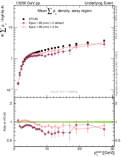 Plot of sumpt-vs-pt-away in 13000 GeV pp collisions