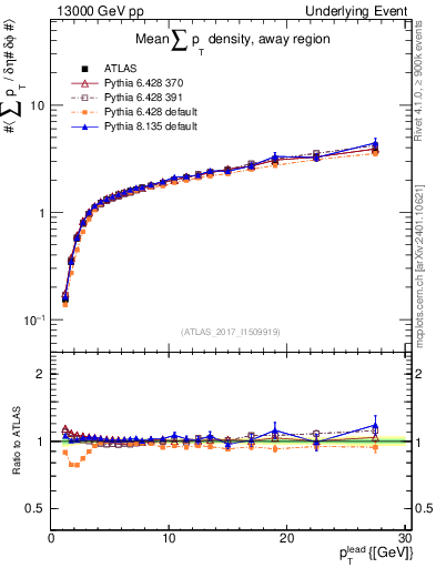 Plot of sumpt-vs-pt-away in 13000 GeV pp collisions