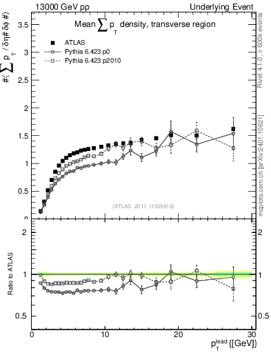 Plot of sumpt-vs-pt-trns in 13000 GeV pp collisions