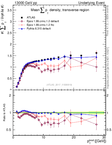Plot of sumpt-vs-pt-trns in 13000 GeV pp collisions