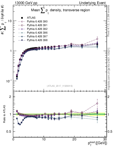 Plot of sumpt-vs-pt-trns in 13000 GeV pp collisions