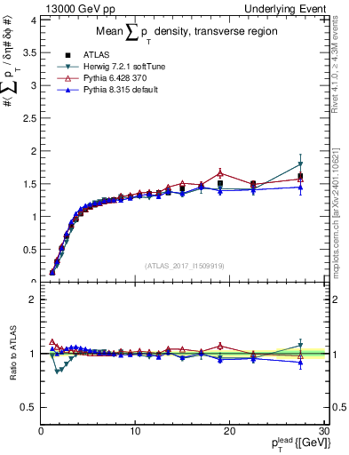 Plot of sumpt-vs-pt-trns in 13000 GeV pp collisions