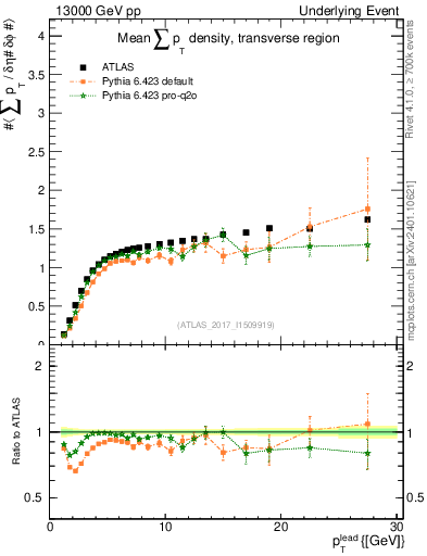 Plot of sumpt-vs-pt-trns in 13000 GeV pp collisions