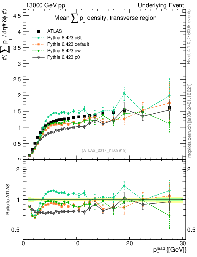 Plot of sumpt-vs-pt-trns in 13000 GeV pp collisions