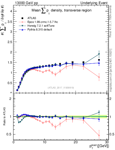 Plot of sumpt-vs-pt-trns in 13000 GeV pp collisions