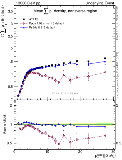 Plot of sumpt-vs-pt-trns in 13000 GeV pp collisions