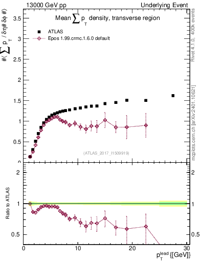 Plot of sumpt-vs-pt-trns in 13000 GeV pp collisions