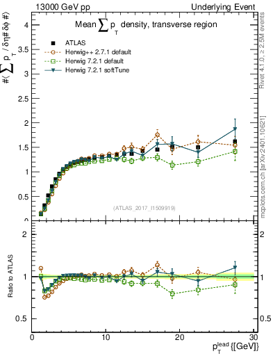 Plot of sumpt-vs-pt-trns in 13000 GeV pp collisions